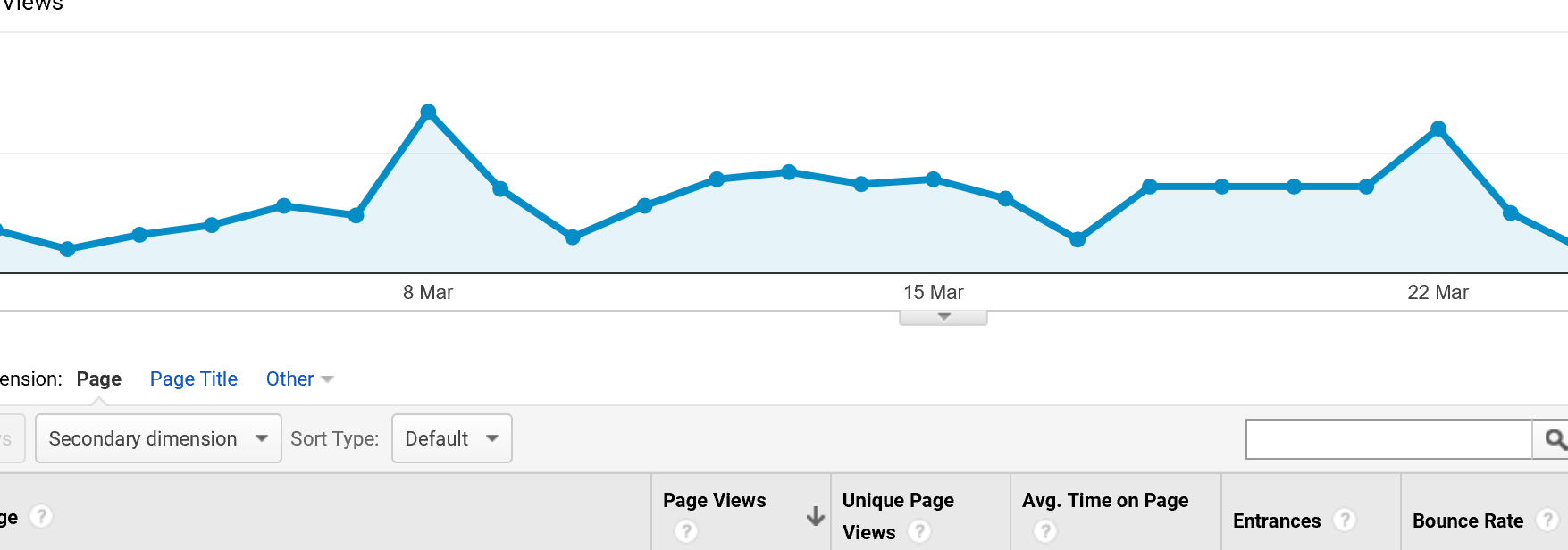 Part of a Google Analytics traffic graph showing page views against time